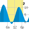 Sandy Neck Colony tide chart for Wednesday, April 2, 2025