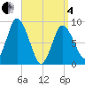 Sandy Neck Colony tide chart for Friday, April 4, 2025