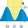 Sandy Neck Colony tide chart for Saturday, April 5, 2025