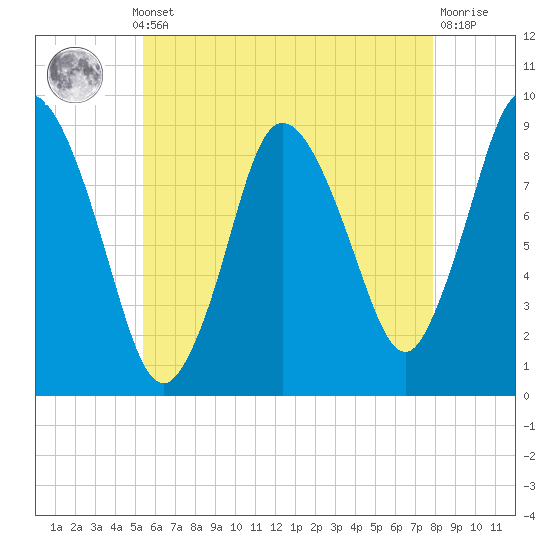 Sandy Neck Colony tide chart for Monday, May 12, 2025