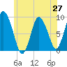 Sandy Neck Colony tide chart for Friday, June 27, 2025