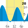 Sandy Neck Colony tide chart for Saturday, June 28, 2025