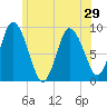 Sandy Neck Colony tide chart for Sunday, June 29, 2025