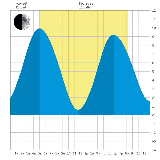 Sandy Neck Colony tide chart for Monday, June 2, 2025