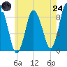 Sandy Neck Colony tide chart for Thursday, July 24, 2025