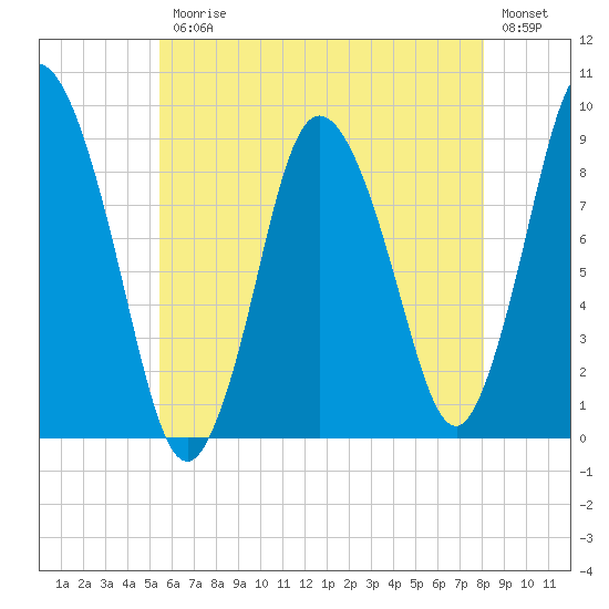Sandy Neck Colony tide chart for Friday, July 25, 2025