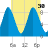 Sandy Neck Colony tide chart for Wednesday, July 30, 2025