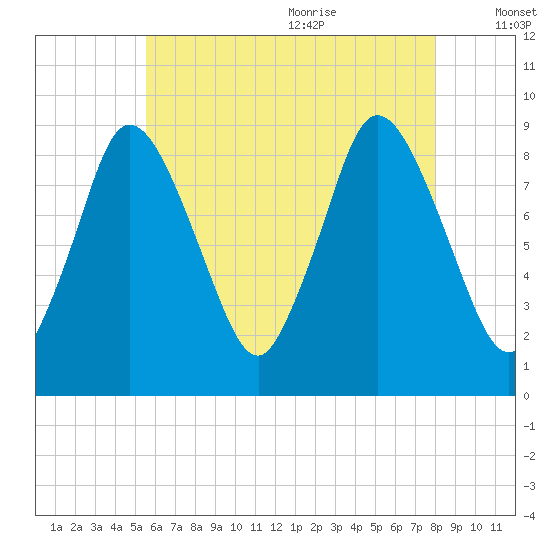 Sandy Neck Colony tide chart for Thursday, July 31, 2025