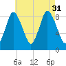 Sandy Neck Colony tide chart for Thursday, July 31, 2025