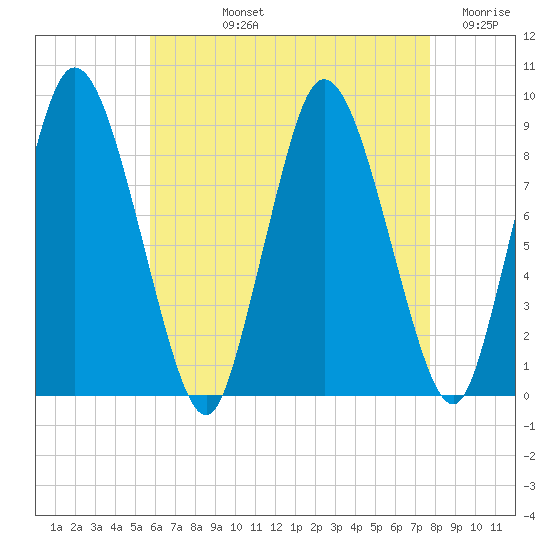 Sandy Neck Colony tide chart for Tuesday, August 12, 2025