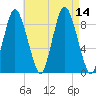 Sandy Neck Colony tide chart for Thursday, August 14, 2025
