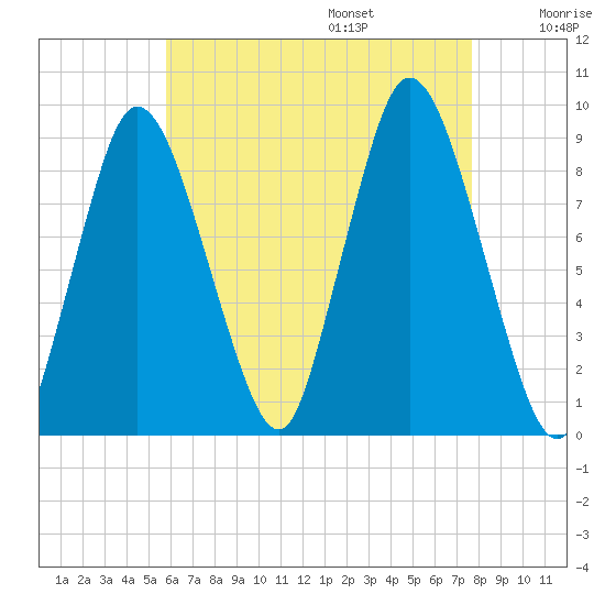 Sandy Neck Colony tide chart for Friday, August 15, 2025