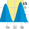 Sandy Neck Colony tide chart for Friday, August 15, 2025