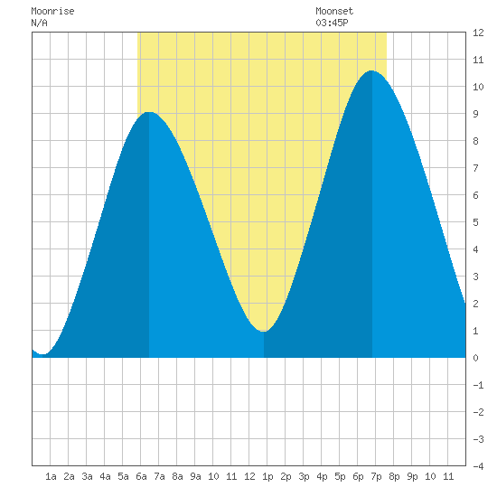 Sandy Neck Colony tide chart for Sunday, August 17, 2025