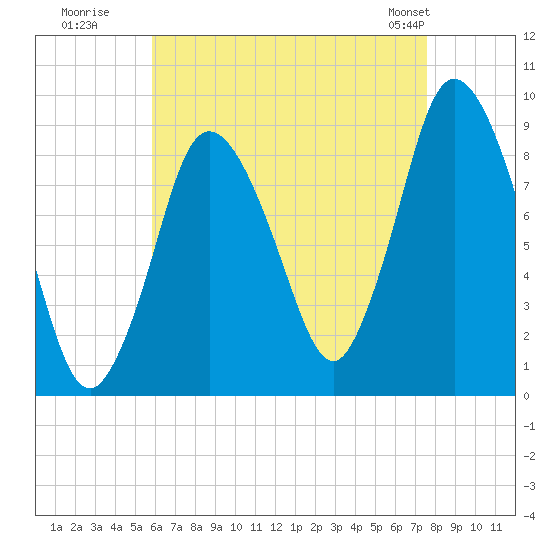Sandy Neck Colony tide chart for Tuesday, August 19, 2025