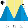 Sandy Neck Colony tide chart for Friday, August 1, 2025