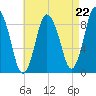 Sandy Neck Colony tide chart for Friday, August 22, 2025