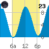Sandy Neck Colony tide chart for Saturday, August 23, 2025