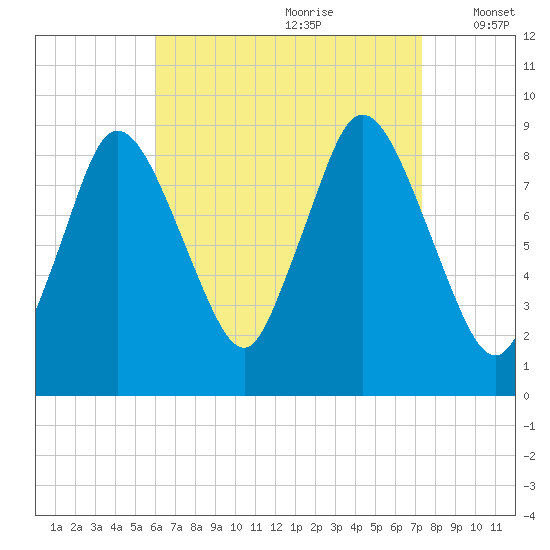 Sandy Neck Colony tide chart for Friday, August 29, 2025