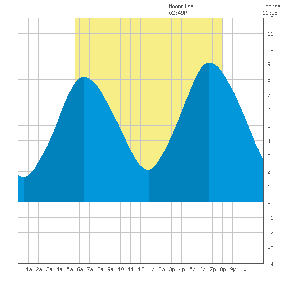 Sandy Neck Colony tide chart for Saturday, August 2, 2025