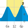 Sandy Neck Colony tide chart for Saturday, August 2, 2025