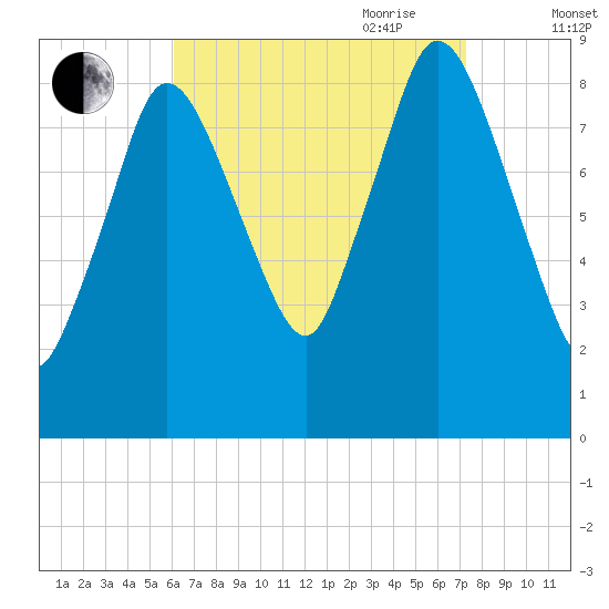 Sandy Neck Colony tide chart for Sunday, August 31, 2025