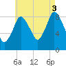Sandy Neck Colony tide chart for Sunday, August 3, 2025