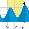 Sandy Neck Colony tide chart for Monday, August 4, 2025