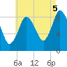 Sandy Neck Colony tide chart for Tuesday, August 5, 2025