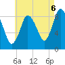 Sandy Neck Colony tide chart for Wednesday, August 6, 2025