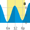 Sandy Neck Colony tide chart for Friday, August 8, 2025