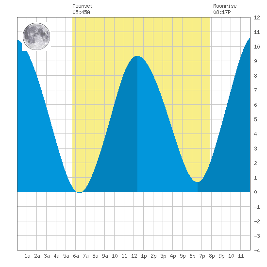 Sandy Neck Colony tide chart for Saturday, August 9, 2025