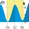 Sandy Neck Colony tide chart for Saturday, August 9, 2025