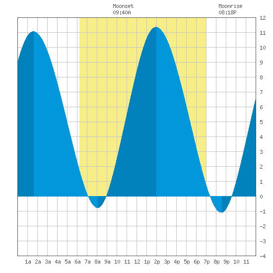 Sandy Neck Colony tide chart for Wednesday, September 10, 2025