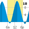 Sandy Neck Colony tide chart for Wednesday, September 10, 2025