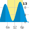Sandy Neck Colony tide chart for Saturday, September 13, 2025