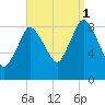 Sandy Neck Colony tide chart for Monday, September 1, 2025