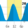 Sandy Neck Colony tide chart for Saturday, September 20, 2025