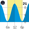 Sandy Neck Colony tide chart for Sunday, September 21, 2025