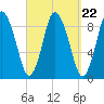Sandy Neck Colony tide chart for Monday, September 22, 2025