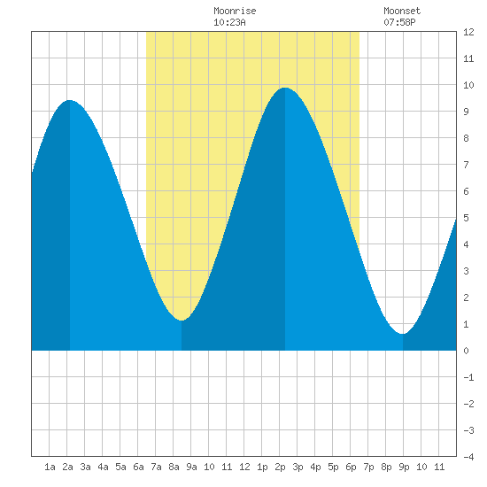 Sandy Neck Colony tide chart for Thursday, September 25, 2025