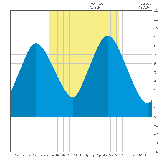 Sandy Neck Colony tide chart for Sunday, September 28, 2025