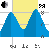 Sandy Neck Colony tide chart for Monday, September 29, 2025