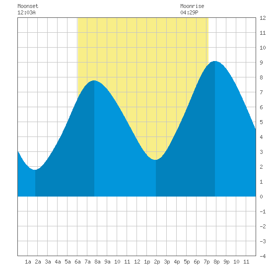 Sandy Neck Colony tide chart for Tuesday, September 2, 2025