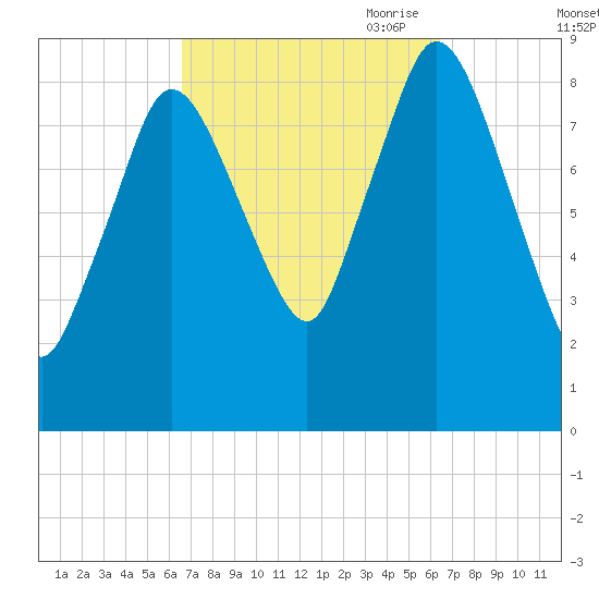Sandy Neck Colony tide chart for Tuesday, September 30, 2025