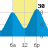 Sandy Neck Colony tide chart for Tuesday, September 30, 2025