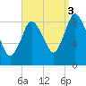 Sandy Neck Colony tide chart for Wednesday, September 3, 2025
