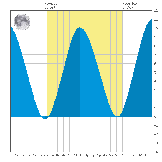 Sandy Neck Colony tide chart for Sunday, September 7, 2025