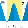 Sandy Neck Colony tide chart for Sunday, September 7, 2025