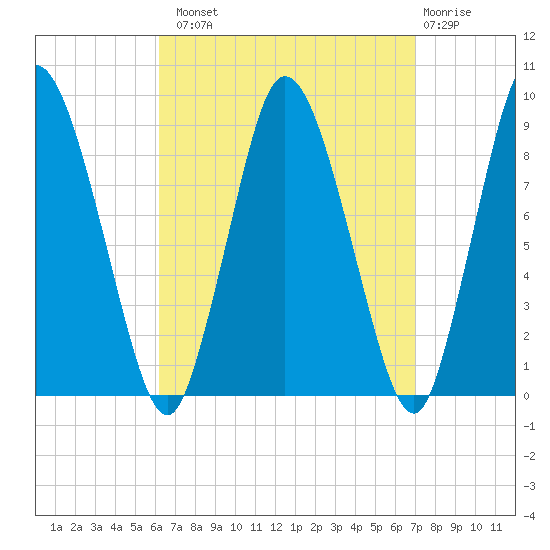 Sandy Neck Colony tide chart for Monday, September 8, 2025